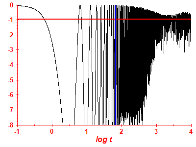 Survival probability log